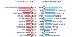 一线和新一线城市三成职场人计划疫情后换工作