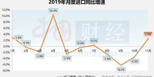 11月进口增速“转正”预示内需企稳 贸易结构持续向好