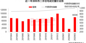 深圳二手房“卖疯”了?真实数据告诉你才不是!