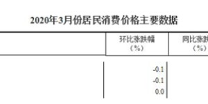 3月份教育文化和娱乐类居民消费价格环比下降0.1%