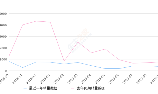 2019年9月份雪铁龙C3-XR销量360台, 同比下降52.25%