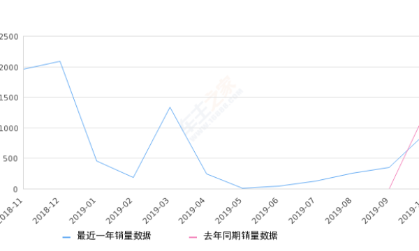2019年10月份北汽昌河Q35销量909台, 同比下降28.03%
