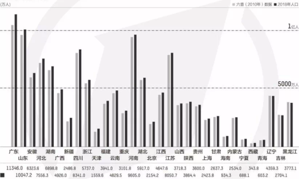 六普以来各省份人口有哪些变化?广东增量第一,山东第二