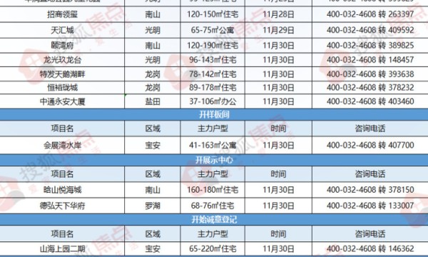 本周开盘:11月末周楼市大放异彩 14盘面市年终大戏拉开帷幕